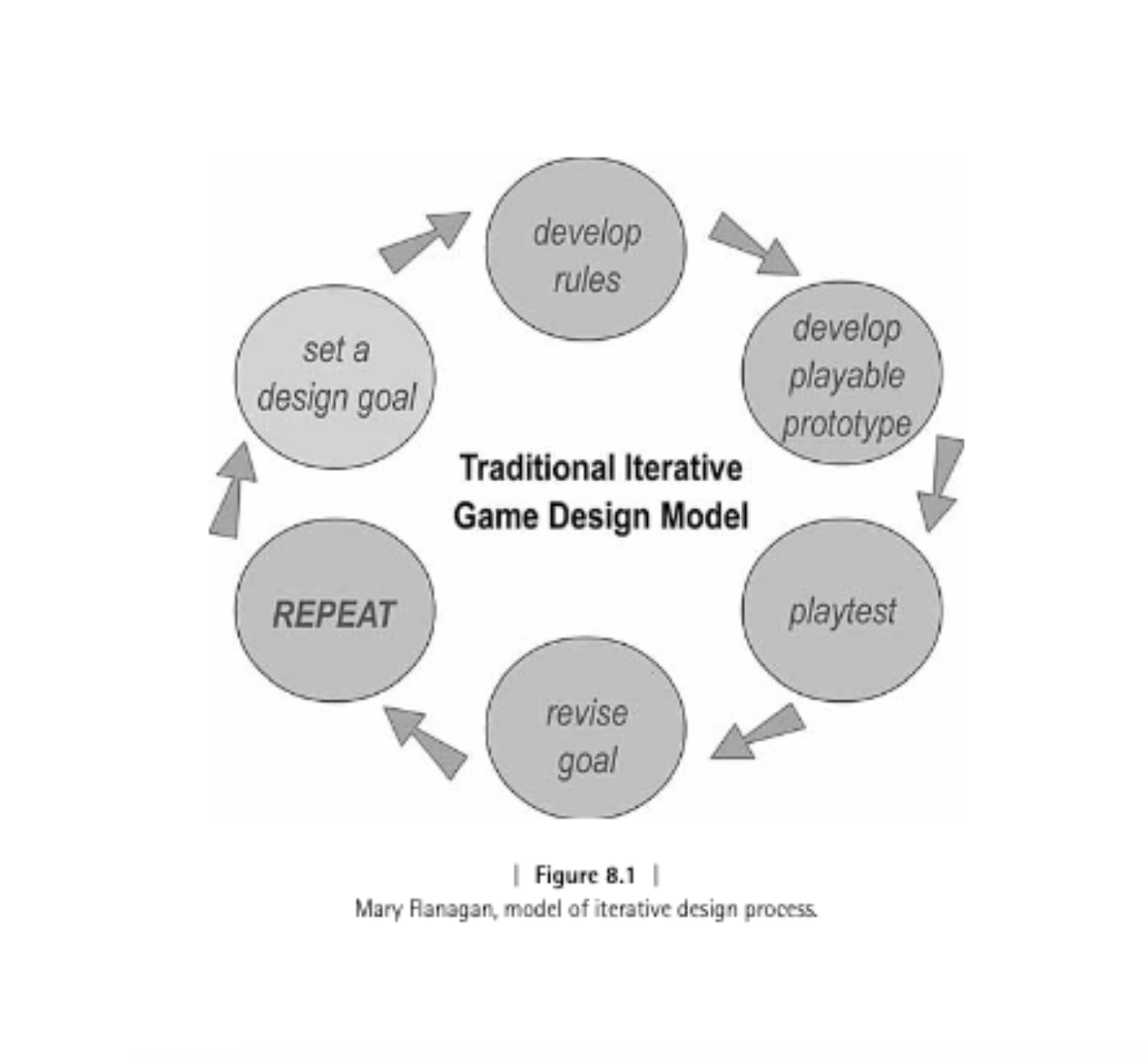 Iterative game design model