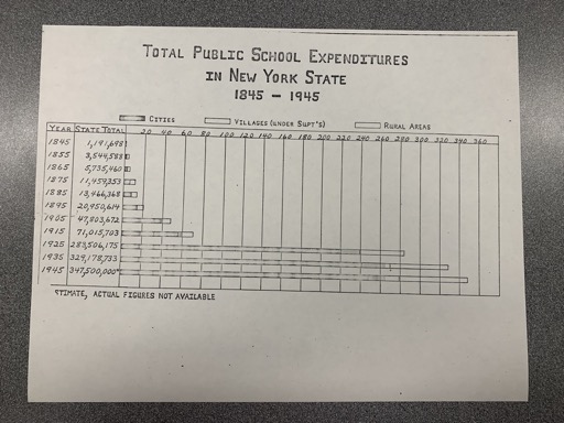 Total Public School Expenditures in New York State
