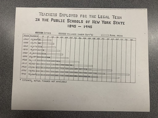 Teachers Employed for the Legal Term in NY Public Schools 1845-1945